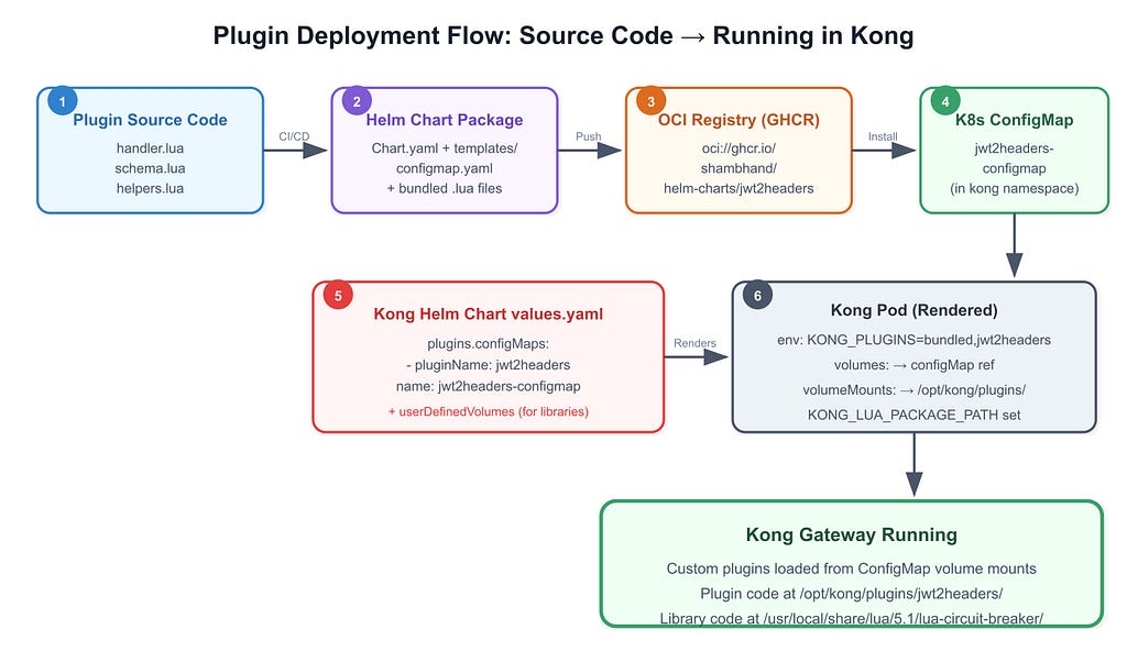 Сквозной поток: исходный код плагина → Helm-чарт → OCI-реестр → ConfigMap → под Kong