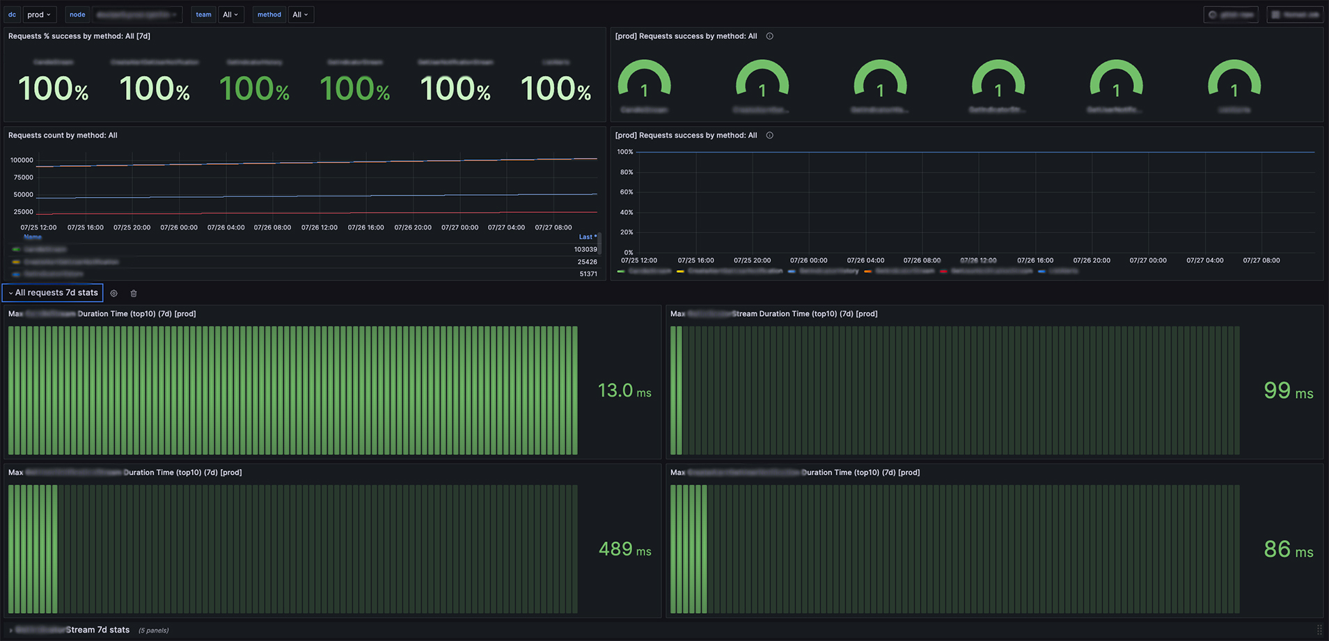 Дашборд Grafana на основе метрик grpc-streams-checker