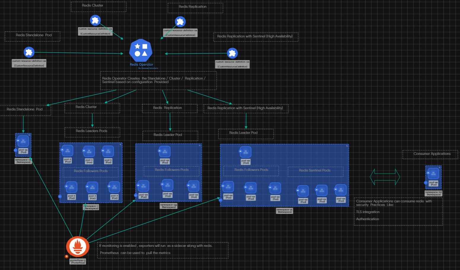 Архитектура Redis-оператора в Kubernetes