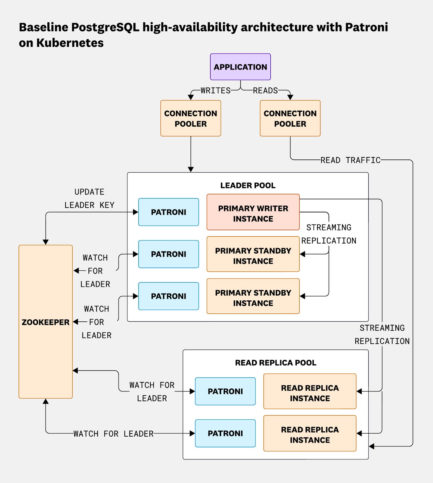 Диаграмма архитектуры PostgreSQL на Kubernetes в Datadog: приложение подключается через пулер соединений к кластеру с пулом лидера и пулом read-реплик, управляемых Patroni через ZooKeeper