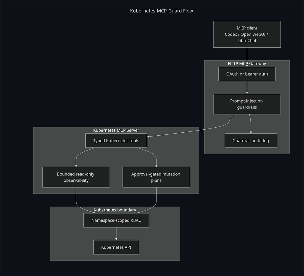 Упрощённая архитектурная схема Kubernetes MCP Guard