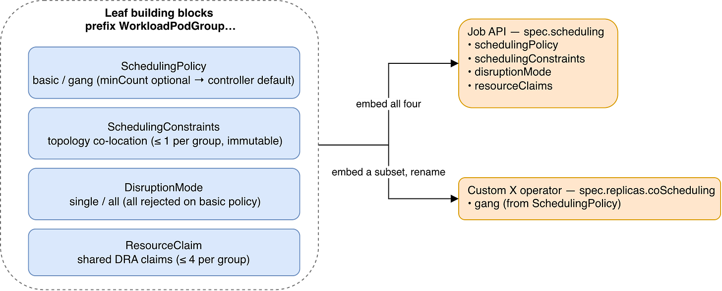 Объект Workload, созданный контроллером Job для gang-задания