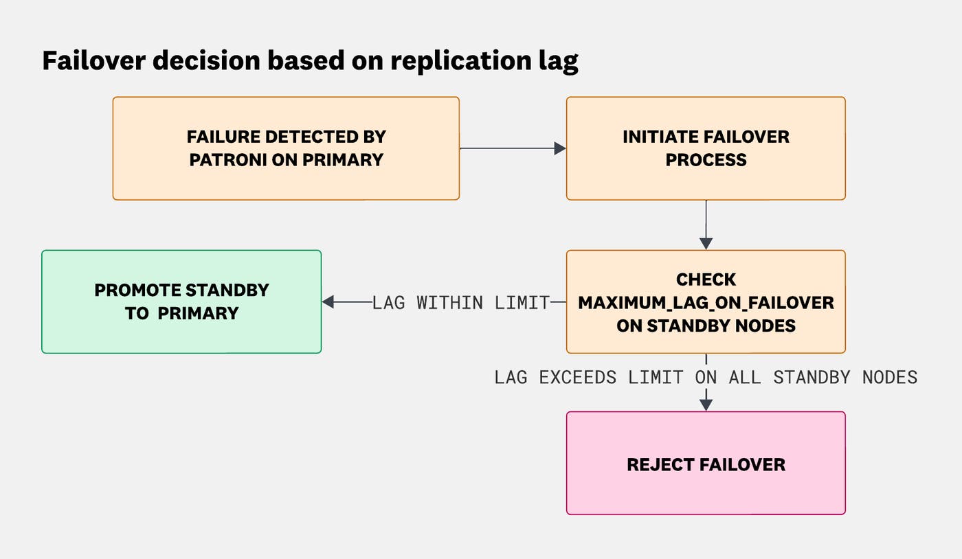 Схема принятия решений Patroni при failover: если отставание репликации хотя бы одного резервного узла в пределах лимита — он продвигается; если все узлы превышают лимит — failover отклоняется
