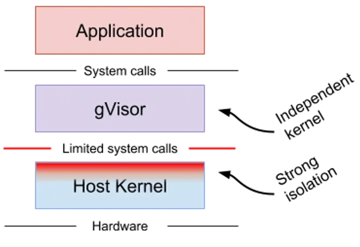 Архитектура gVisor: Sentry перехватывает syscall-ы приложения