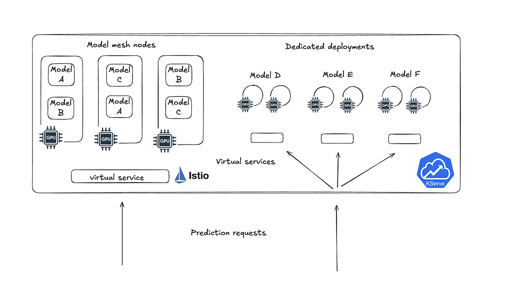 Обслуживание моделей в KServe с ModelMesh