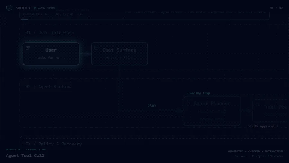 Три проверенных артефакта Archify с пресетами Signal Flow, Blueprint и Classic