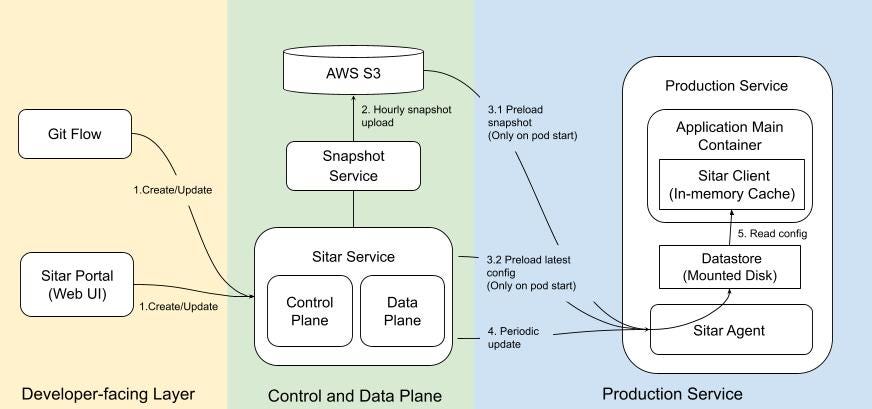 Схема потока данных конфигурации: от разработчиков через Sitar Service и S3 до production-подов