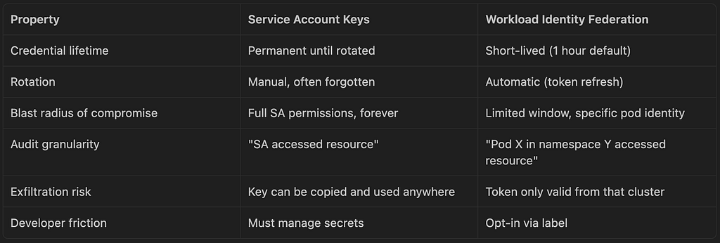 Сравнительная таблица безопасности ключей сервисных аккаунтов и Workload Identity Federation