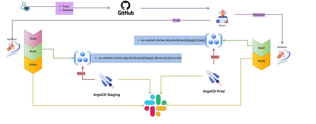 Простой CI/CD-процесс Yubo на Argo Workflow и ArgoCD