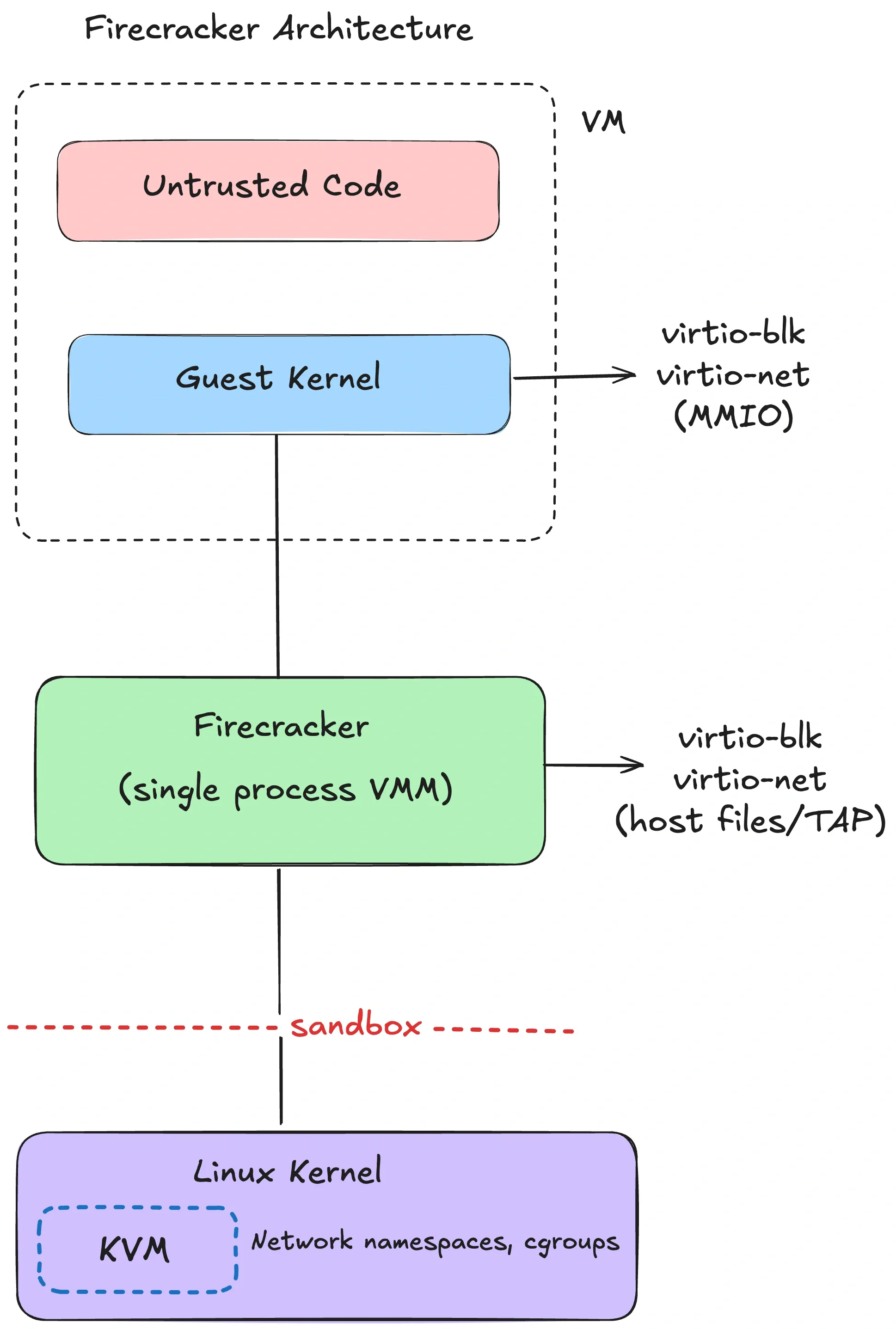 Архитектура Firecracker: одно-процессный VMM с virtio-устройствами и jailer