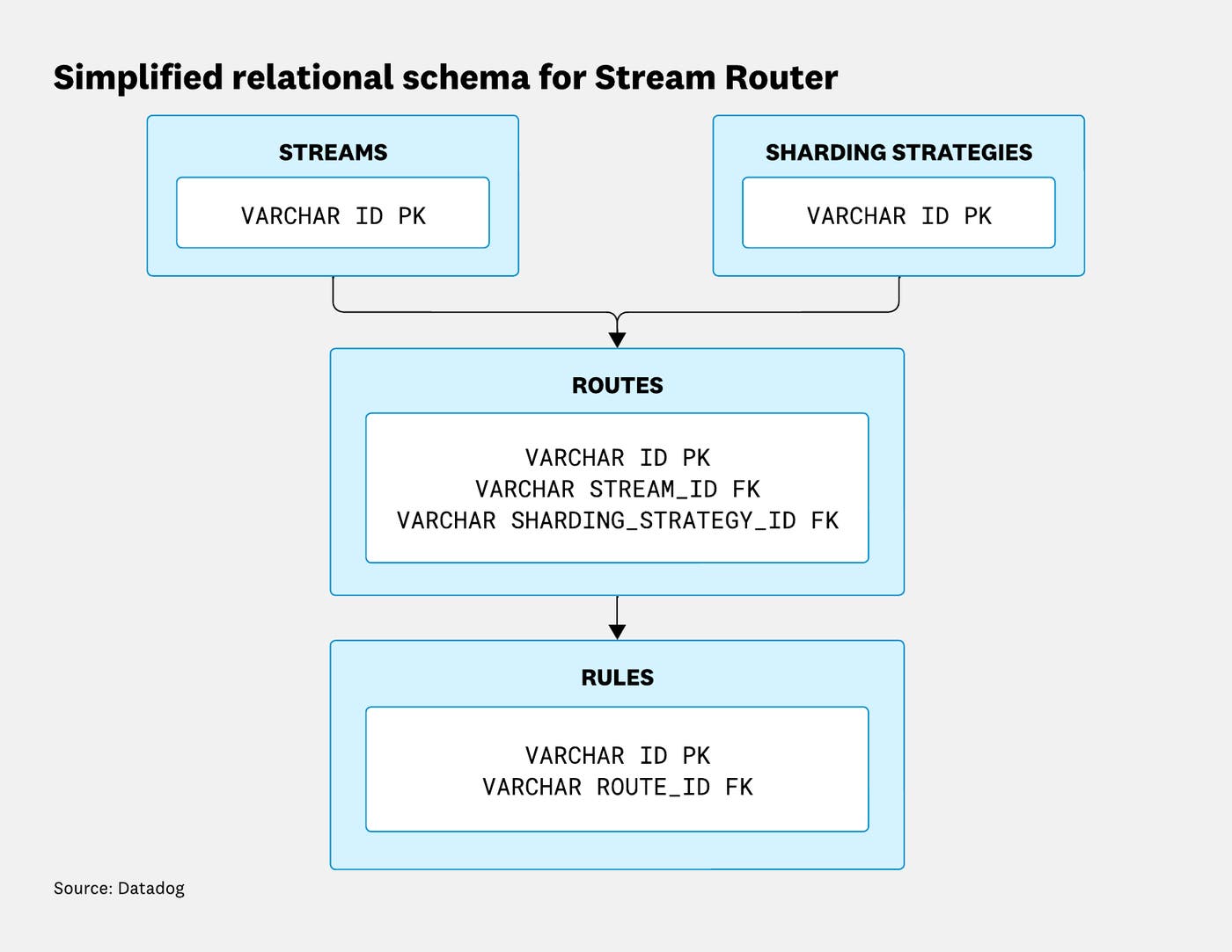 Диаграмма сущность-связь схемы Stream Router: потоки и стратегии шардирования связаны с маршрутами через внешние ключи; маршруты связаны с правилами