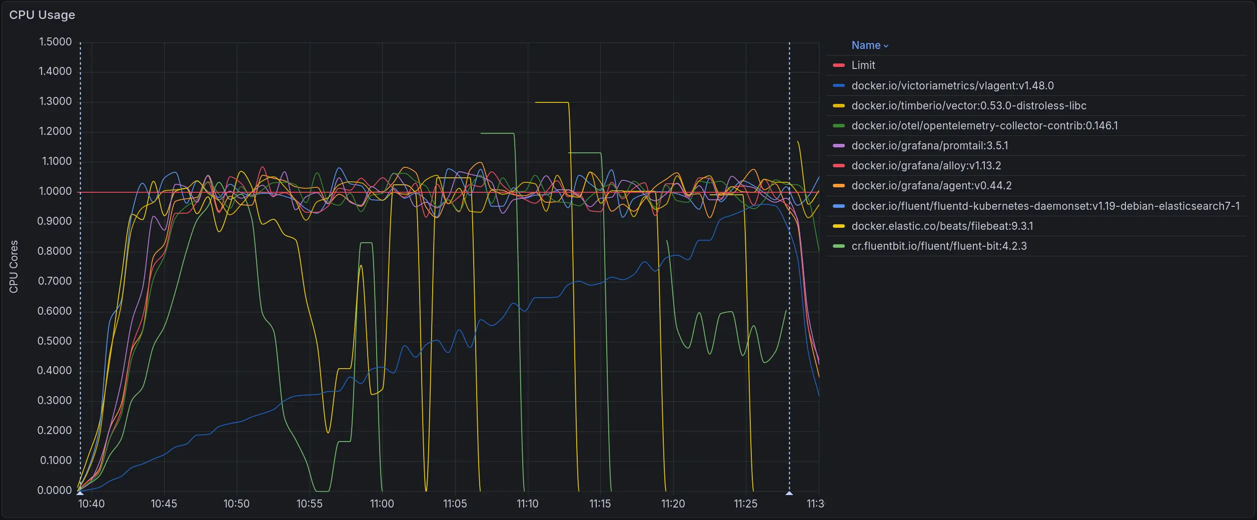 Потребление CPU всеми коллекторами: красная линия обозначает лимит в 1 ядро