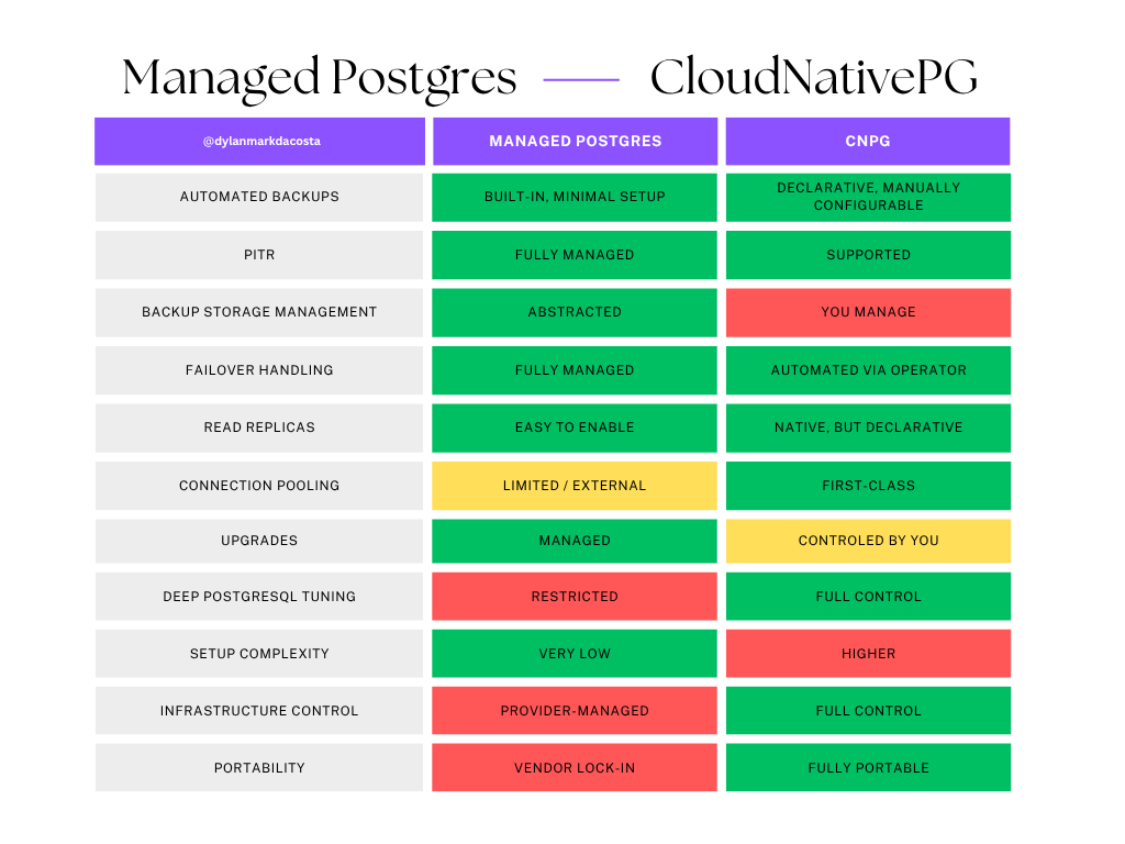 Управляемый Postgres против CloudNativePG: сравнение