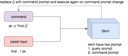 Схема работы интерактивного режима Skim