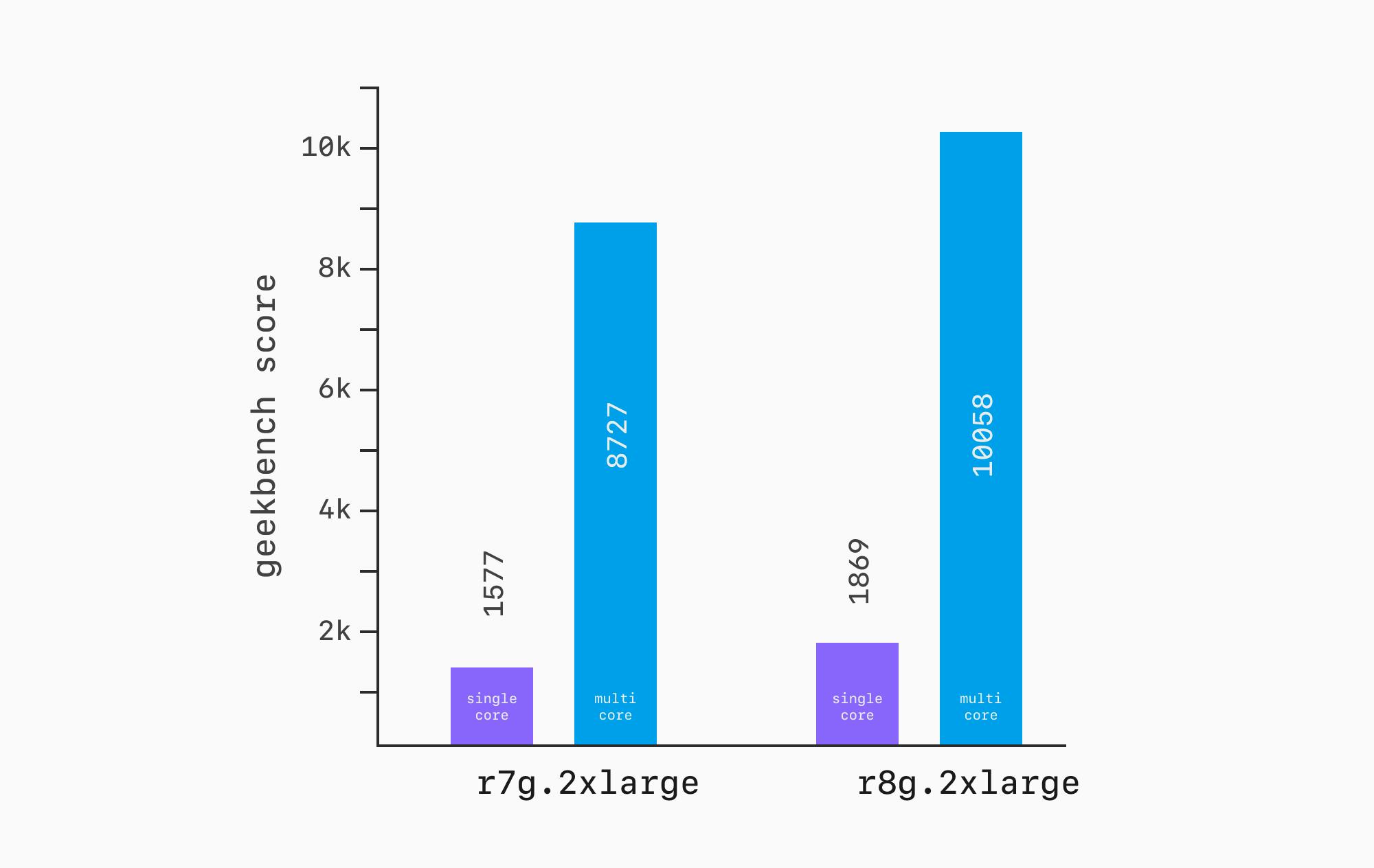 Результаты Geekbench