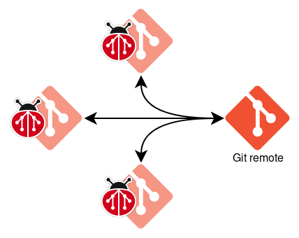 Нативный рабочий процесс — схема взаимодействия через git push/pull