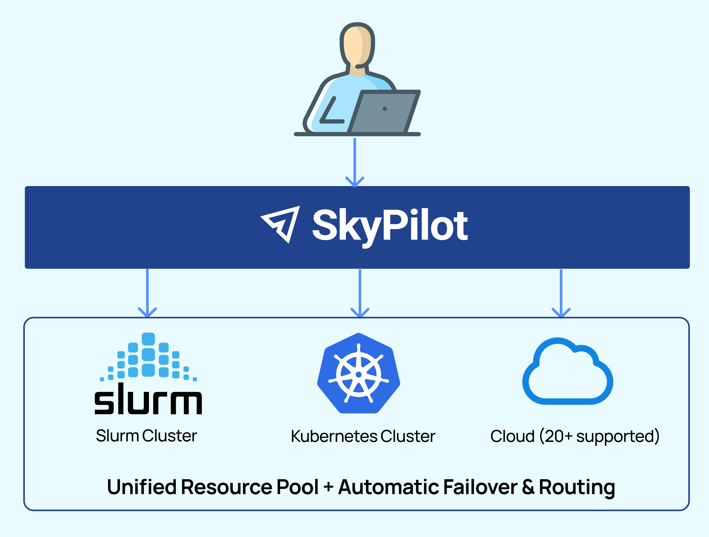 SkyPilot объединяет Slurm и Kubernetes