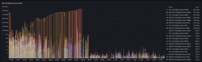 График задержки PUT /v1/endpoint после исправления: возврат к нормальным значениям