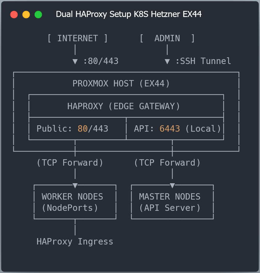 Сетевая диаграмма двойного HAProxy на хосте Proxmox EX44: маршрутизация публичного трафика (80/443) к рабочим узлам Kubernetes и API-трафика (6443) через SSH-туннель к мастер-узлам