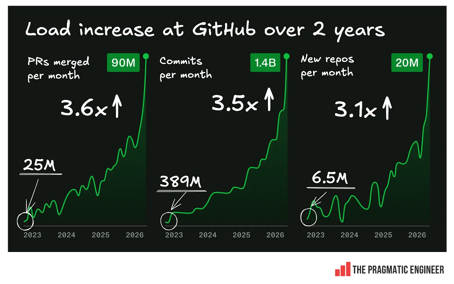 График реального роста нагрузки GitHub за два года — примерно 3
