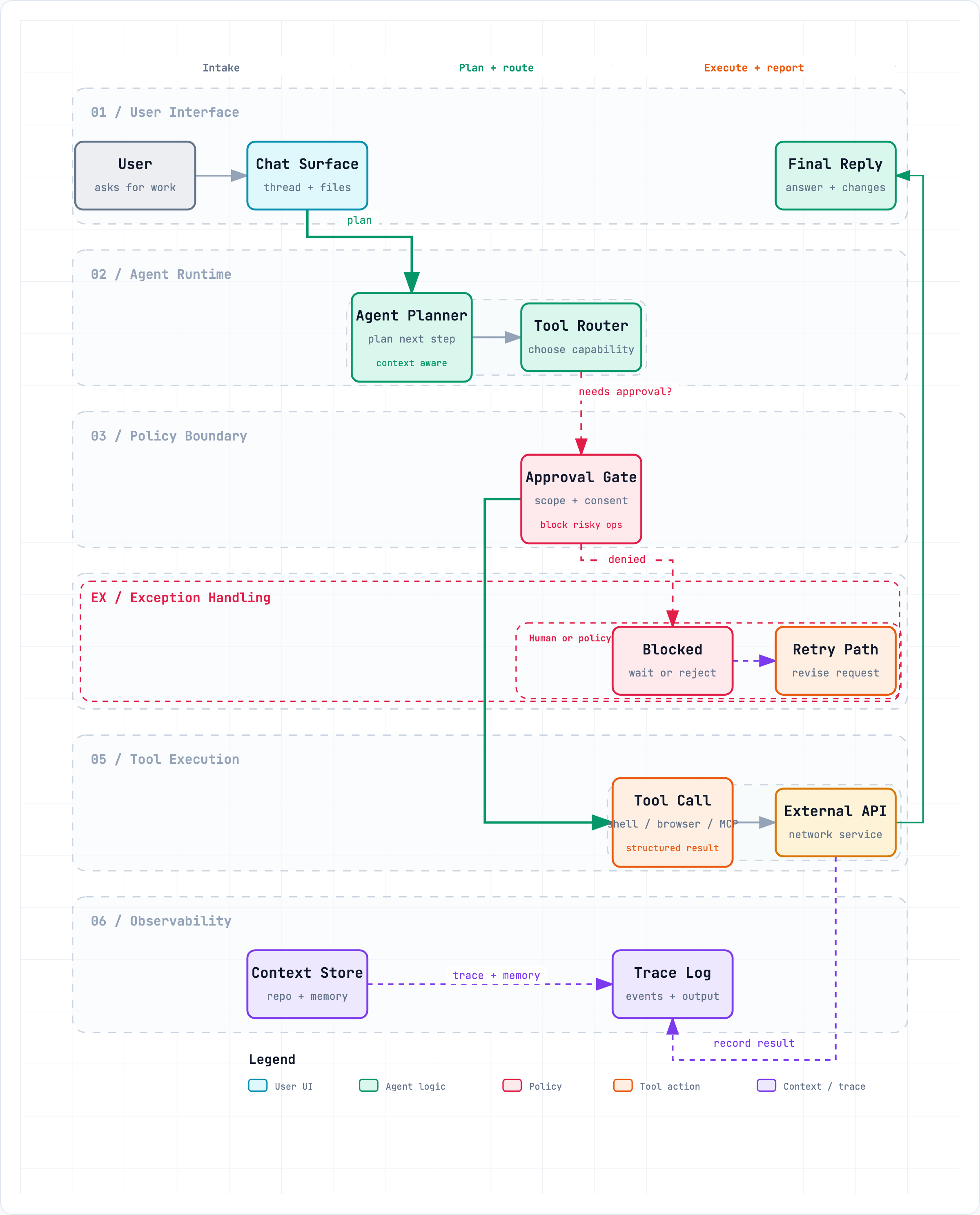Пример диаграммы Workflow