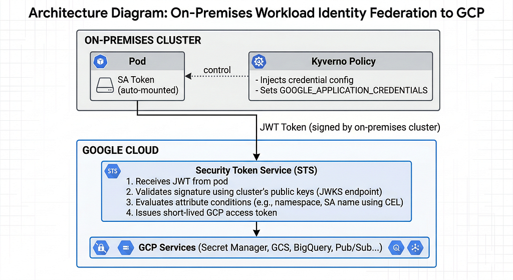 Архитектура Workload Identity Federation между on-prem-кластером и Google Cloud