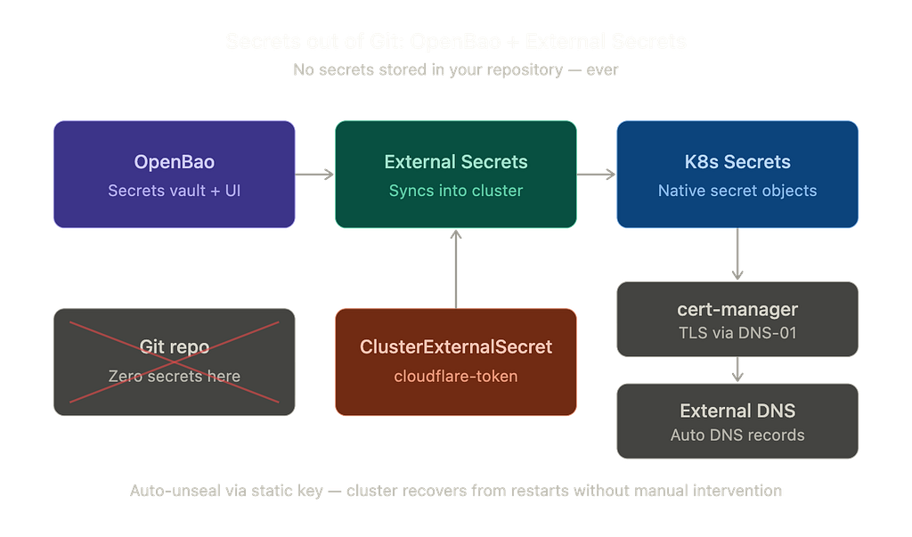 Обложка статьи об установке стека управления секретами на базе OpenBao и External Secrets Operator