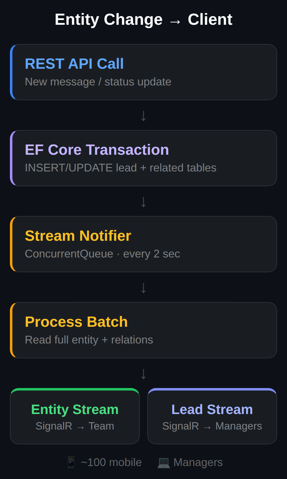 Архитектура потока данных: REST API-вызов инициирует транзакцию EF Core