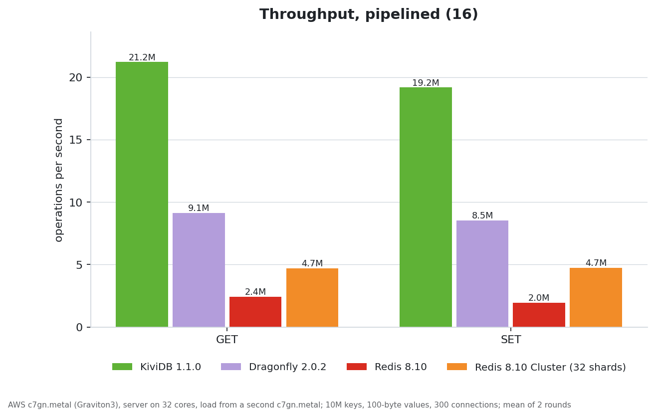 Пропускная способность с конвейеризацией: KiviDB, Dragonfly, Redis, Redis Cluster