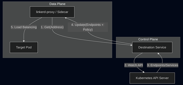 Диаграмма взаимодействия между control plane и прокси в data plane