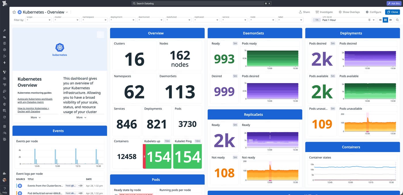 Скриншот дашборда Datadog Kubernetes Overview с разделами Overview