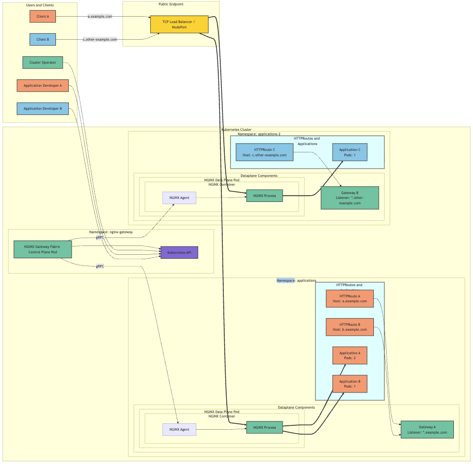 Архитектура NGINX Gateway Fabric