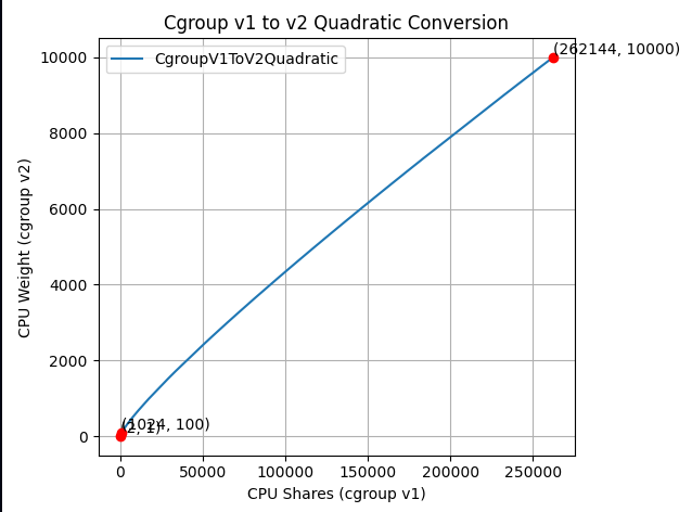 График новой формулы преобразования CPU shares в CPU weight