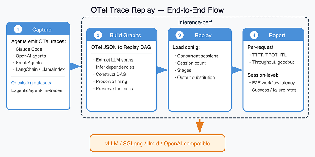 Схема четырёх этапов работы OTel Trace Replay: захват, построение графа, воспроизведение, отчётность