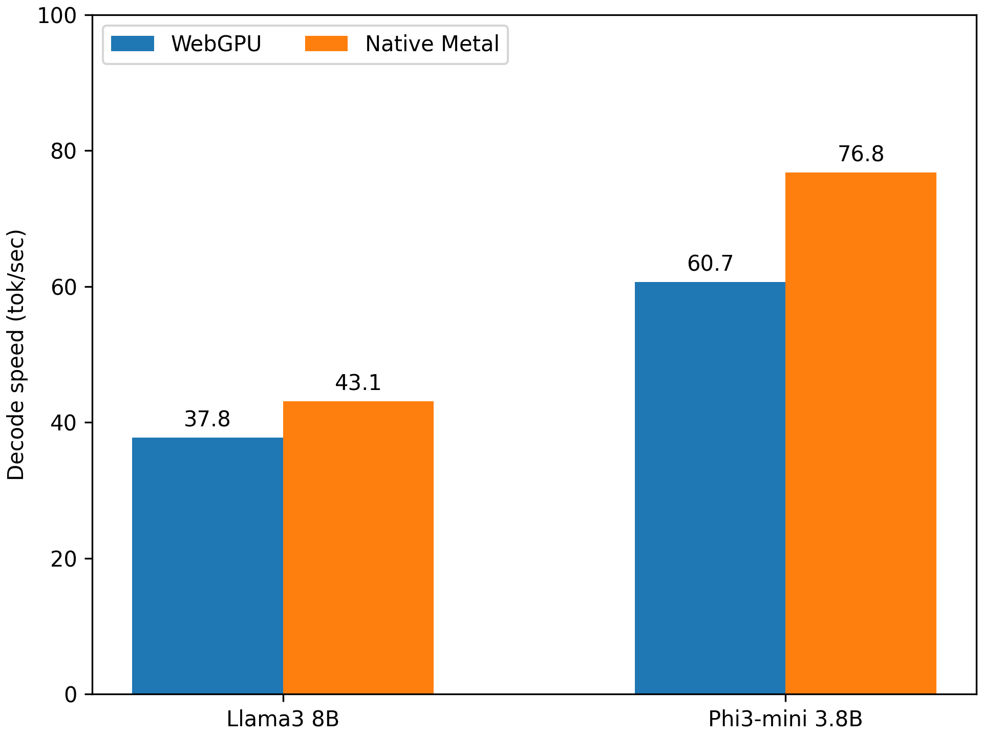 График сравнения производительности WebGPU и нативного Metal на MacBook Pro M3 Max