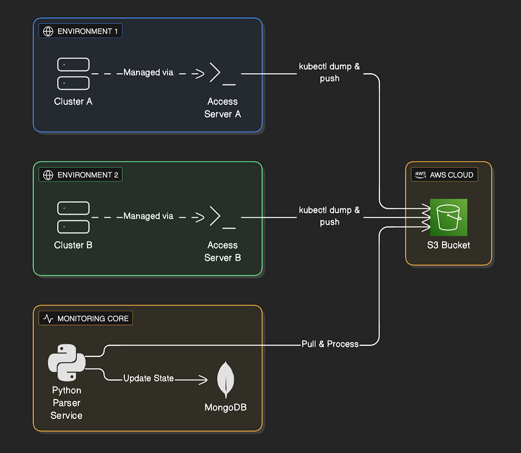 Схема потока данных и архитектуры мониторинга Kubernetes