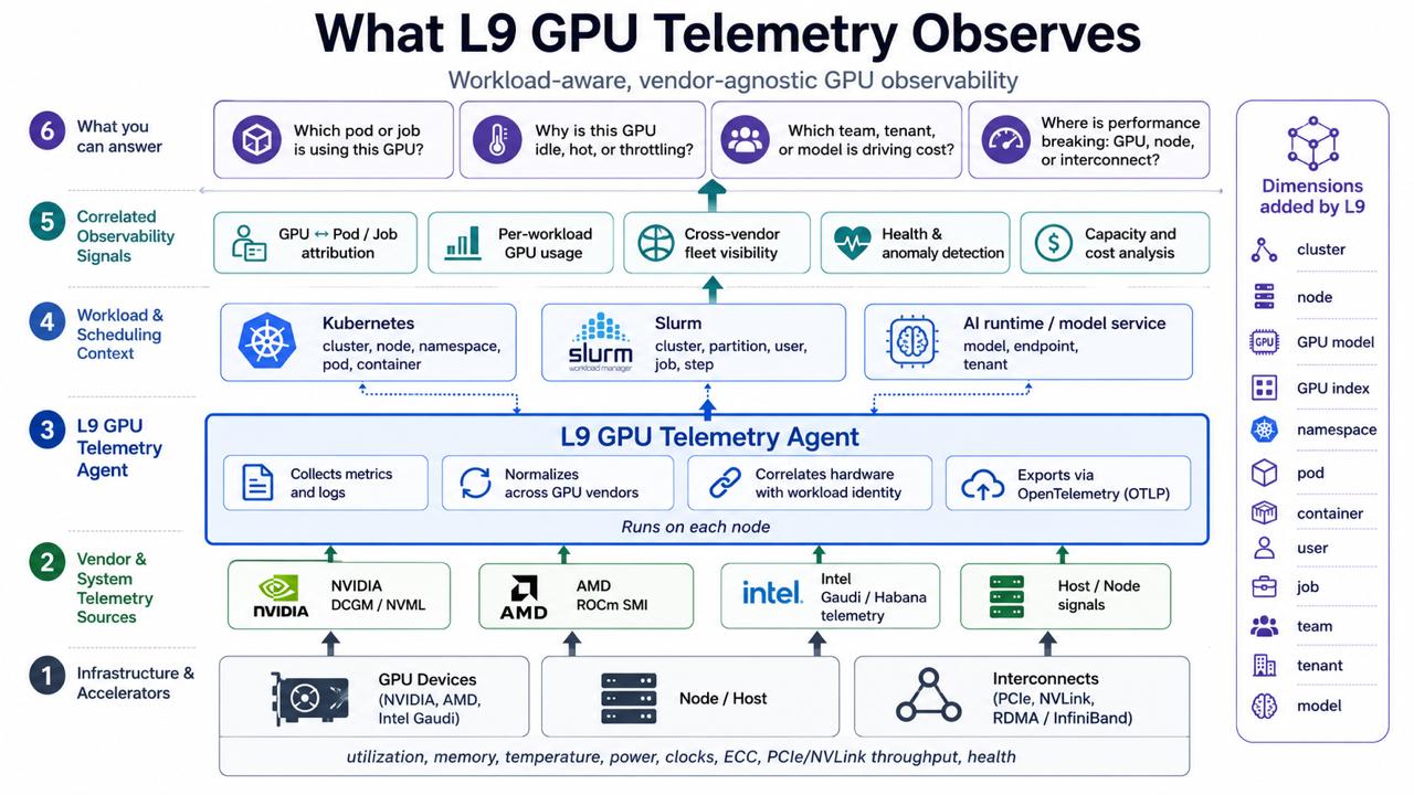 Что наблюдает L9 GPU Telemetry — GPU-наблюдаемость с привязкой к рабочей нагрузке без привязки к вендору