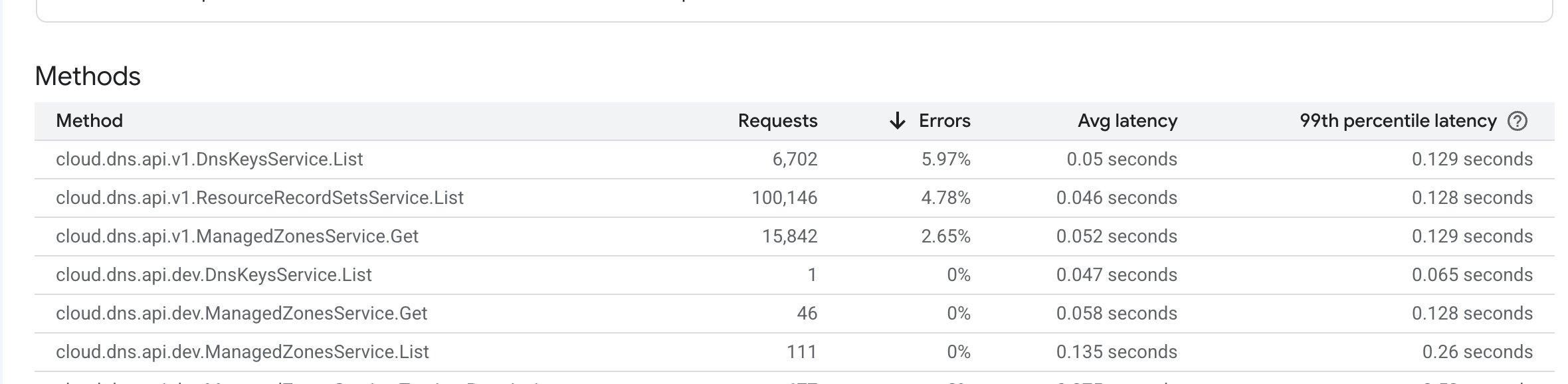 Дашборд методов GCP API с количеством запросов и частотой ошибок DNS API
