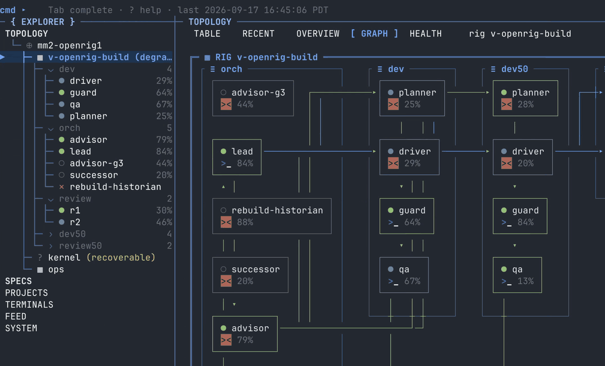 Интерфейс OpenRig TUI: граф конфигурации, таблица мест с параметрами выполнения и состояния, детальный вид одного места