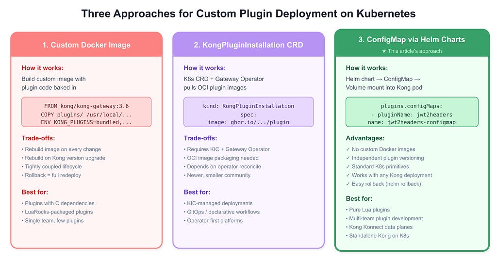 Сравнение трёх подходов к деплою кастомных плагинов Kong на Kubernetes