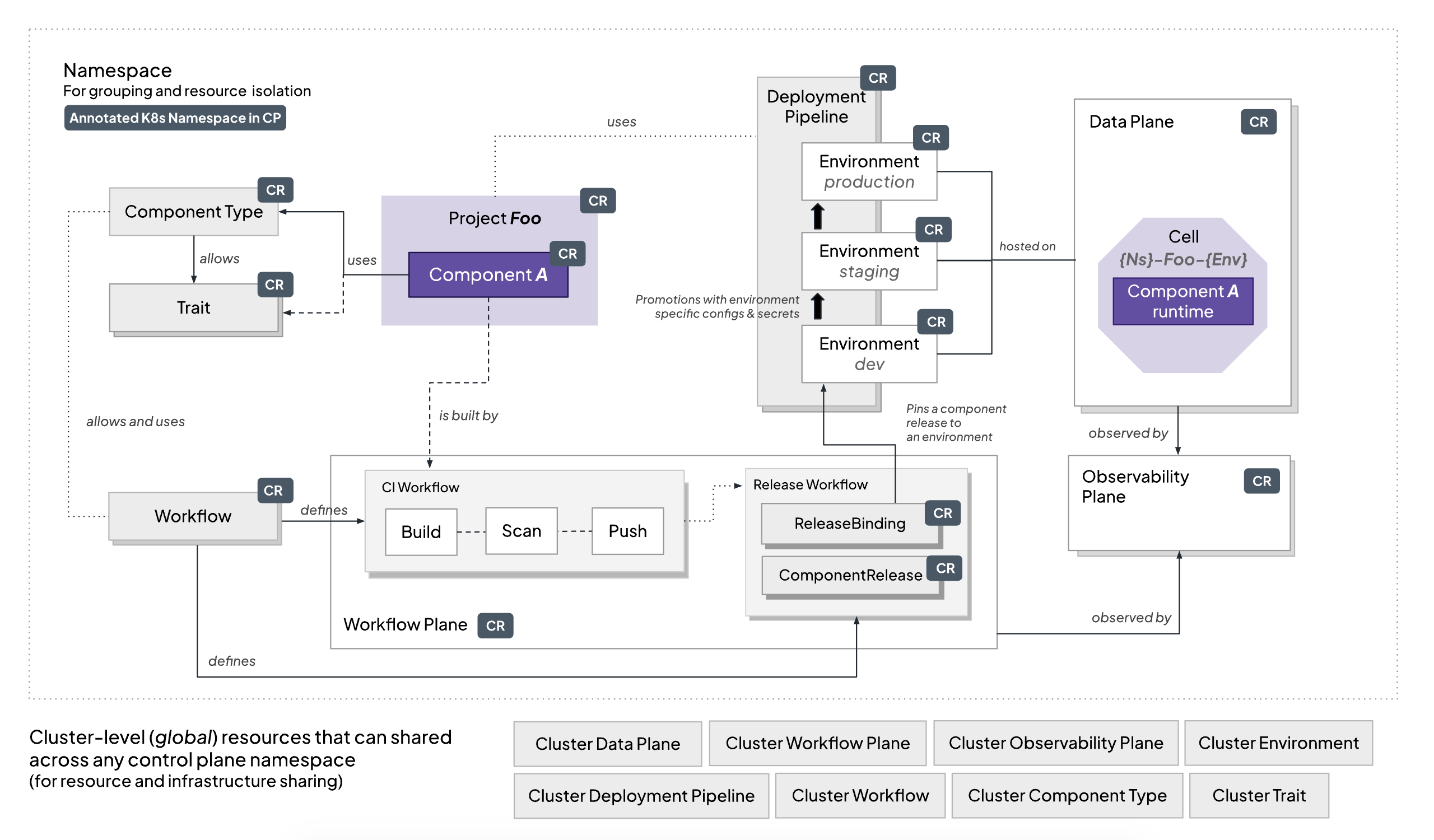 Platform API OpenChoreo