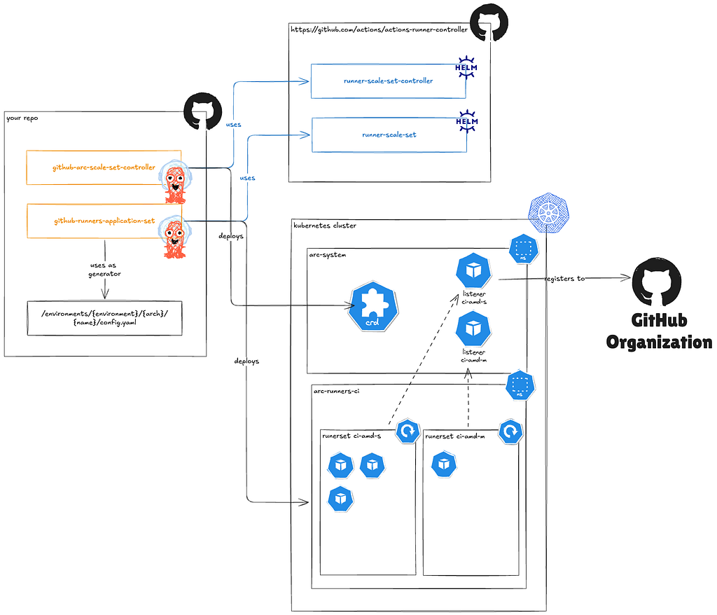 Диаграмма развёртывания наборов раннеров GitHub через Argo CD ApplicationSet в кластере Kubernetes