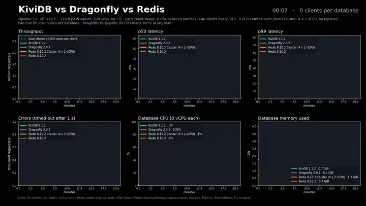 KiviDB против Dragonfly, Redis и Redis Cluster при нарастающей нагрузке: пропускная способность, p50 и p99 задержка, ошибки, CPU и память