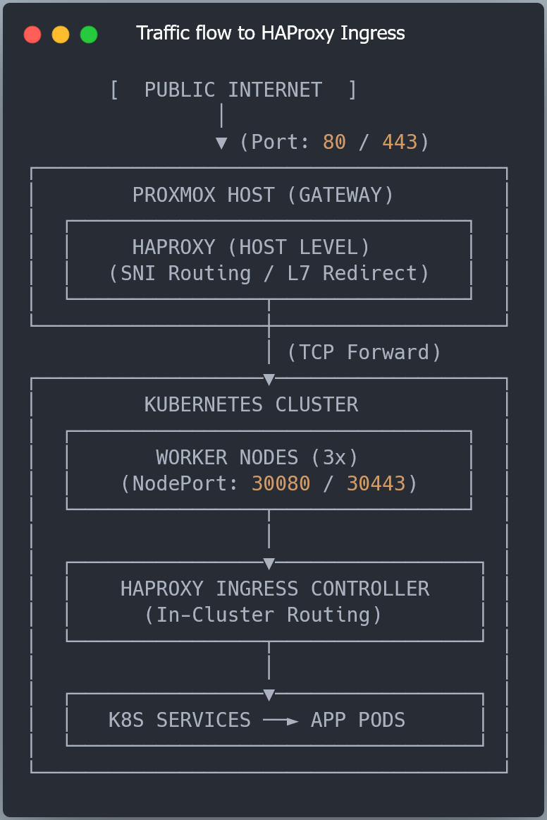 Диаграмма потока трафика к HAProxy Ingress: публичный интернет (80/443) → шлюз Proxmox (SNI/L7 редирект) → рабочие узлы Kubernetes (NodePort 30080/30443) → HAProxy Ingress Controller → поды приложений K8s