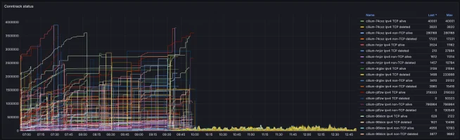 График размера таблицы conntrack после исправления: резкое снижение и стабилизация