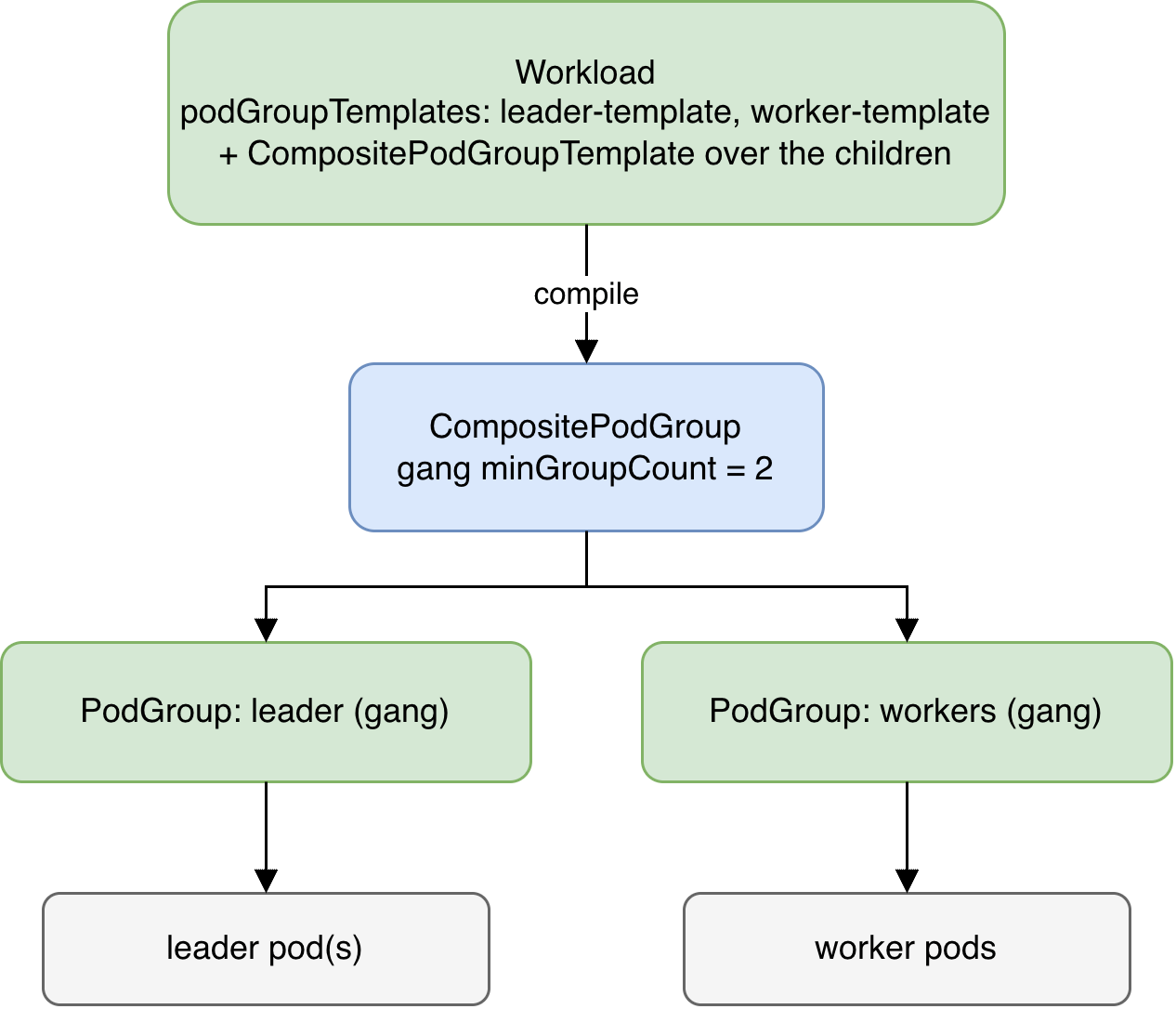 Поды gang-задания с проставленным полем schedulingGroup.podGroupName