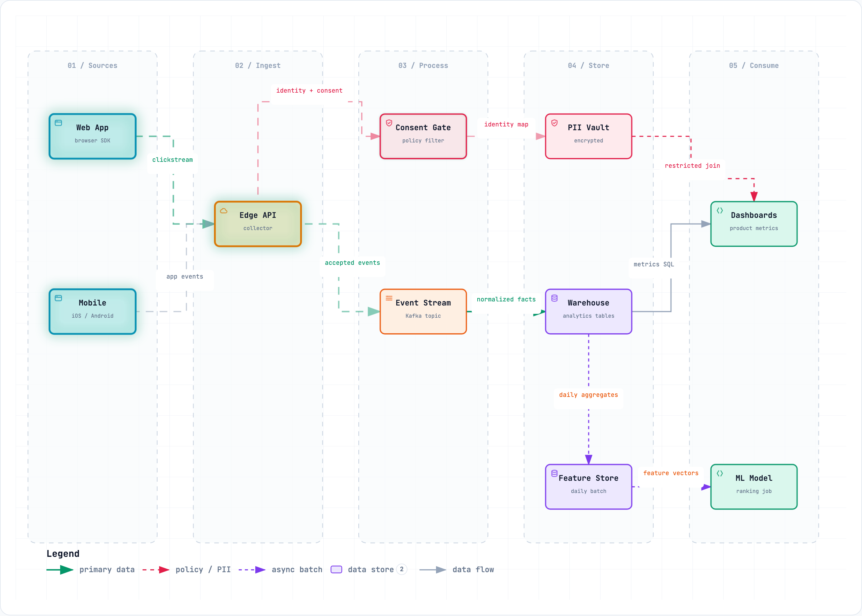 Пример диаграммы Data Flow