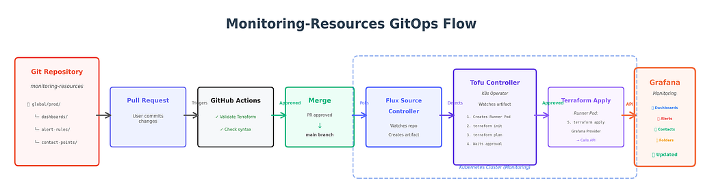Ресурсы Grafana в GitOps-процессе под управлением tofu-controller
