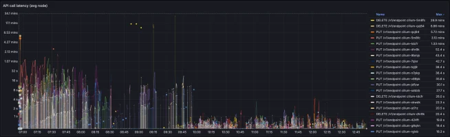 График задержки DELETE /v1/endpoint после исправления: возврат к нормальным значениям