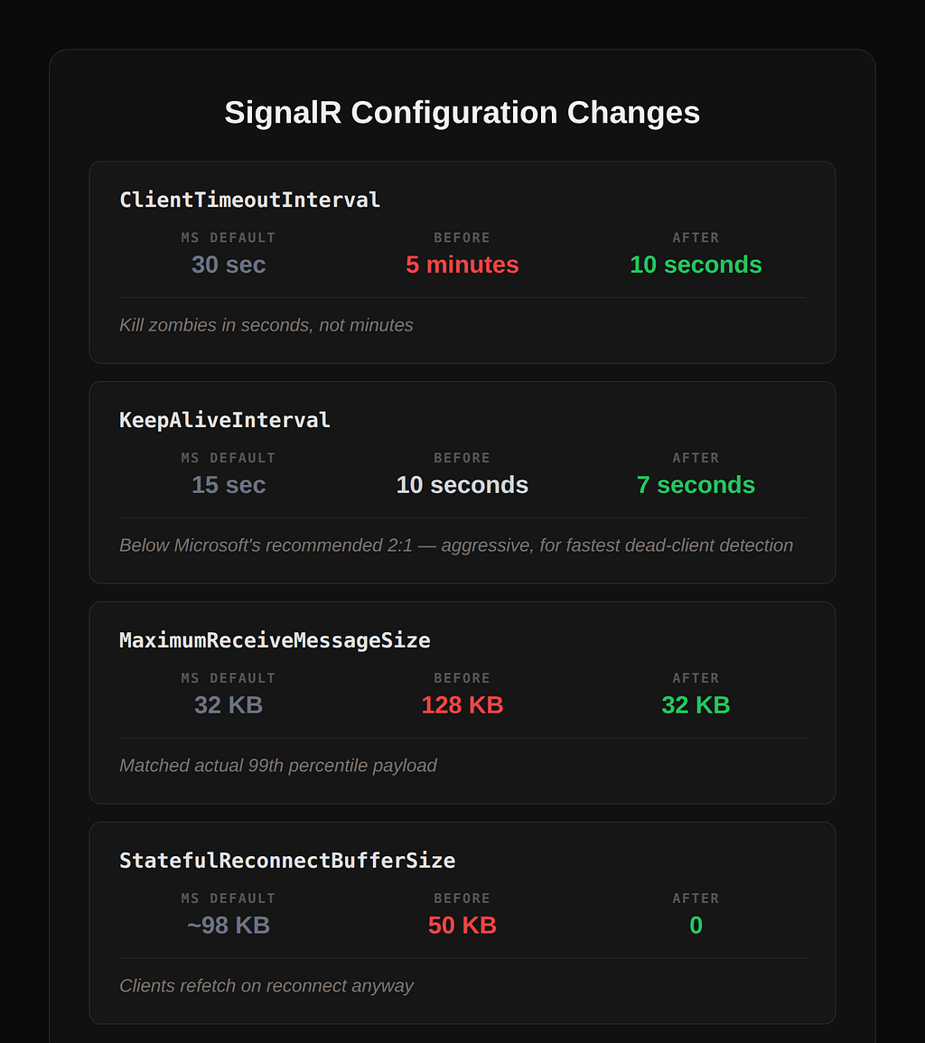 Изменения конфигурации SignalR — четыре параметра: ClientTimeoutInterval снижен с 5 минут до 10 секунд